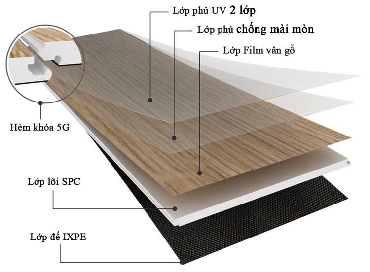 Cấu tạo của sàn nhựa SPC