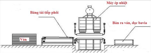 Giải mã quy trình ép nóng HDF