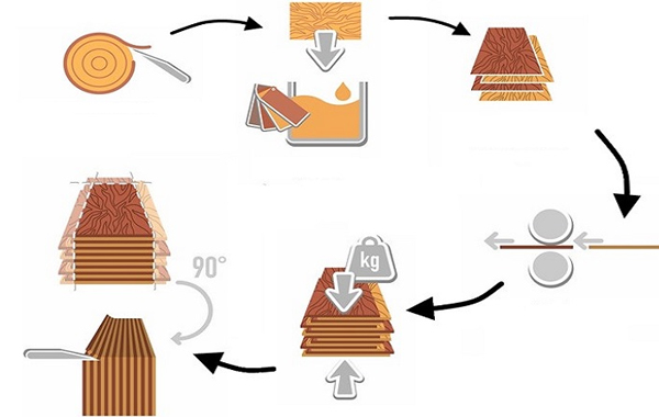 Chi tiết 14 bước trong quy trình sản xuất sàn gỗ công nghiệp