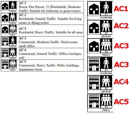 Sự Thật Về Tiêu Chuẩn Chống Mài Mòn AC4, AC5 Của Sàn Gỗ