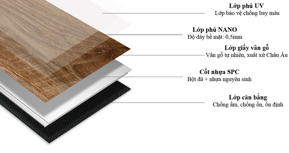 Cấu tạo cơ bản và vai trò của Độ dày sàn gỗ